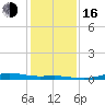 Rainbow Bridge tide chart for Friday, December 16, 2022