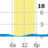Rainbow Bridge tide chart for Sunday, December 18, 2022