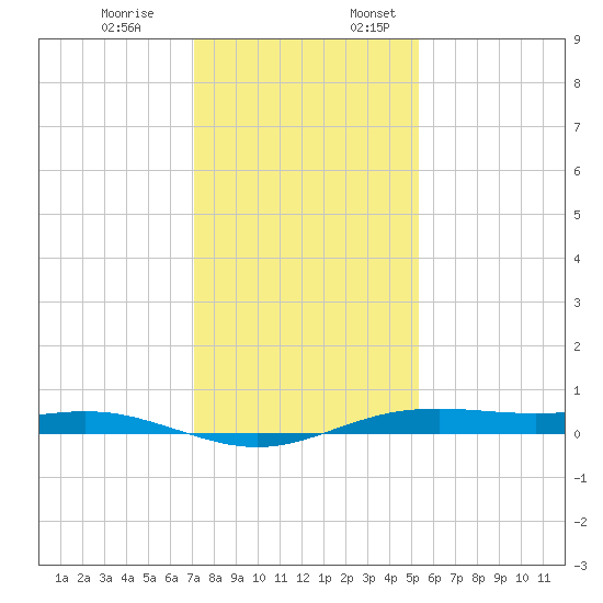 Rainbow Bridge tide chart for Monday, December 19, 2022