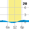 Rainbow Bridge tide chart for Tuesday, December 20, 2022