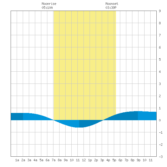 Rainbow Bridge tide chart for Wednesday, December 21, 2022
