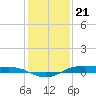 Rainbow Bridge tide chart for Wednesday, December 21, 2022