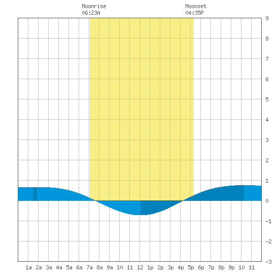 Rainbow Bridge tide chart for Thursday, December 22, 2022