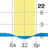 Rainbow Bridge tide chart for Thursday, December 22, 2022