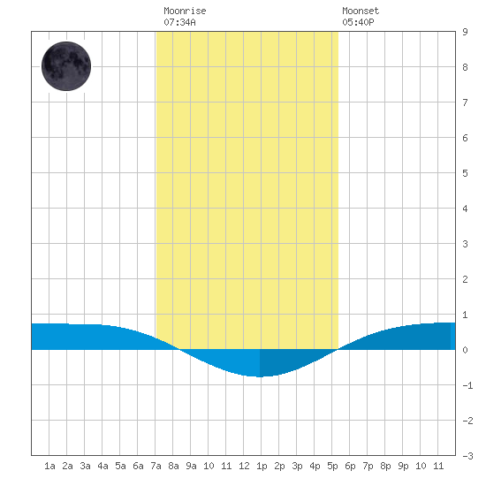 Rainbow Bridge tide chart for Friday, December 23, 2022