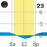 Rainbow Bridge tide chart for Friday, December 23, 2022
