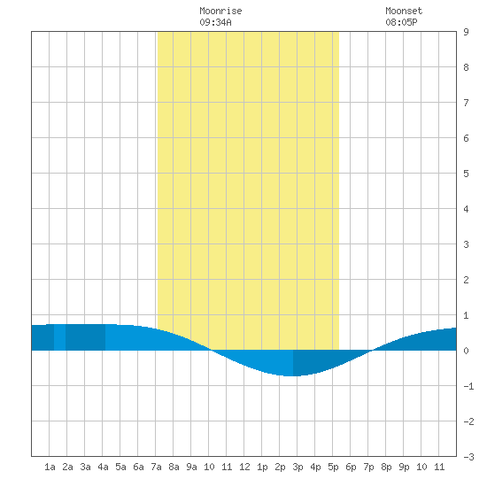 Rainbow Bridge tide chart for Sunday, December 25, 2022