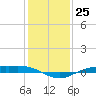 Rainbow Bridge tide chart for Sunday, December 25, 2022