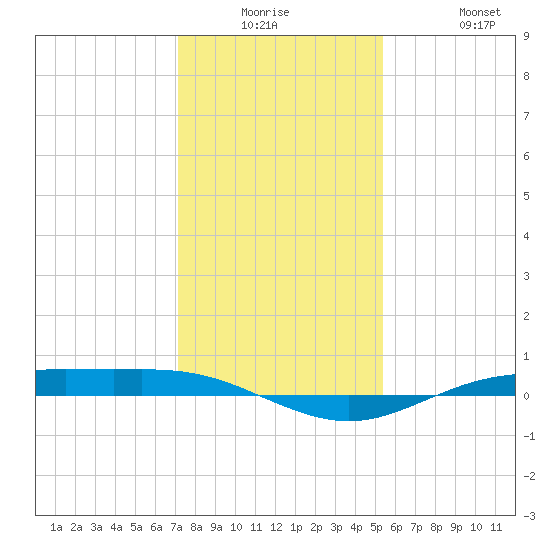 Rainbow Bridge tide chart for Monday, December 26, 2022