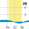 Rainbow Bridge tide chart for Monday, December 26, 2022