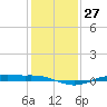 Rainbow Bridge tide chart for Tuesday, December 27, 2022