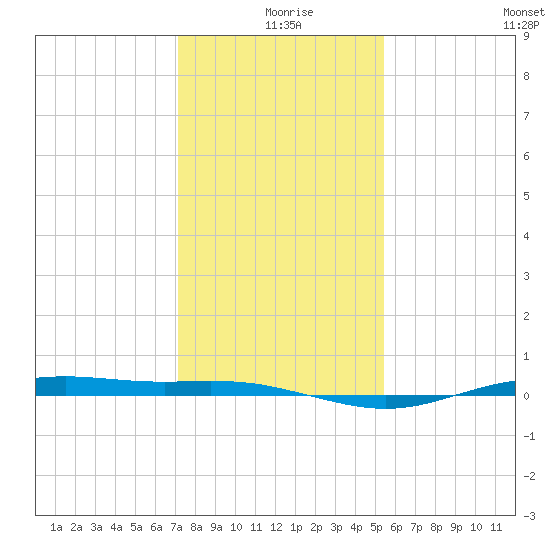 Rainbow Bridge tide chart for Wednesday, December 28, 2022