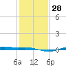 Rainbow Bridge tide chart for Wednesday, December 28, 2022