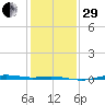 Rainbow Bridge tide chart for Thursday, December 29, 2022