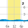Rainbow Bridge tide chart for Friday, December 2, 2022