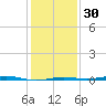 Rainbow Bridge tide chart for Friday, December 30, 2022