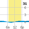 Rainbow Bridge tide chart for Saturday, December 31, 2022