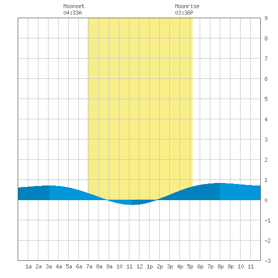 Rainbow Bridge tide chart for Monday, December 5, 2022