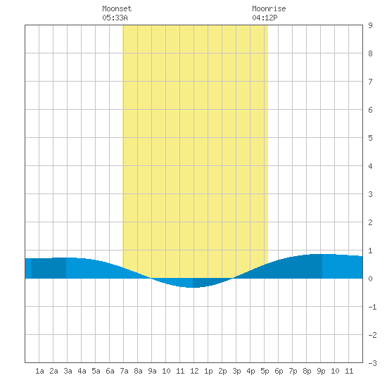 Rainbow Bridge tide chart for Tuesday, December 6, 2022