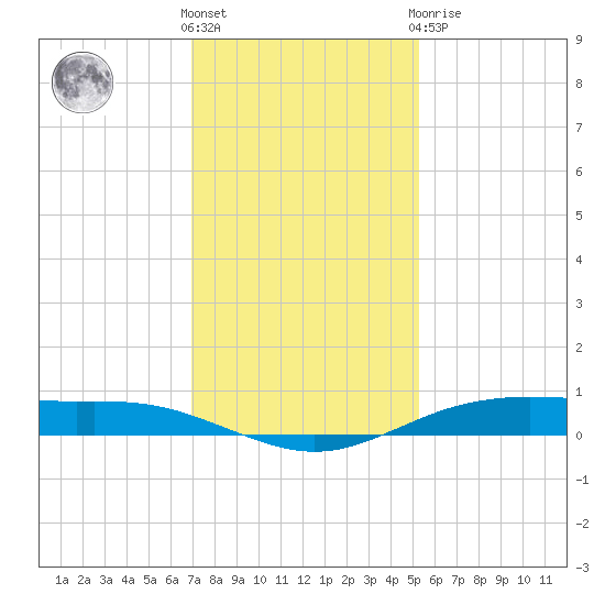 Rainbow Bridge tide chart for Wednesday, December 7, 2022
