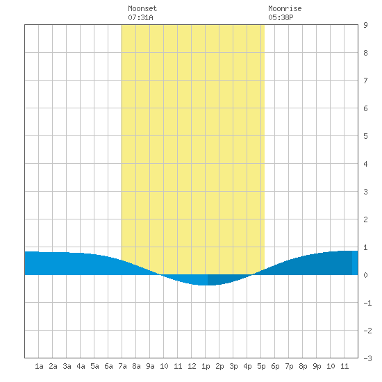 Rainbow Bridge tide chart for Thursday, December 8, 2022