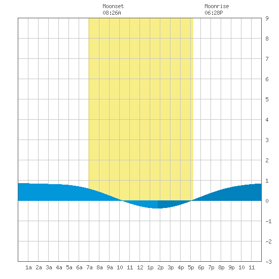 Rainbow Bridge tide chart for Friday, December 9, 2022