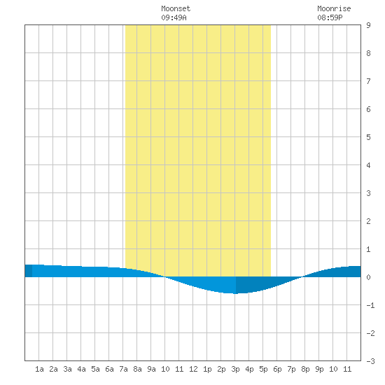 Rainbow Bridge tide chart for Tuesday, January 10, 2023