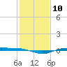 Rainbow Bridge tide chart for Tuesday, January 10, 2023