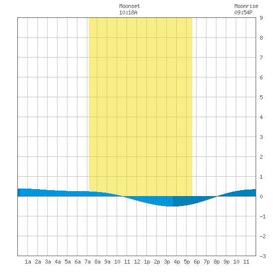 Rainbow Bridge tide chart for Wednesday, January 11, 2023