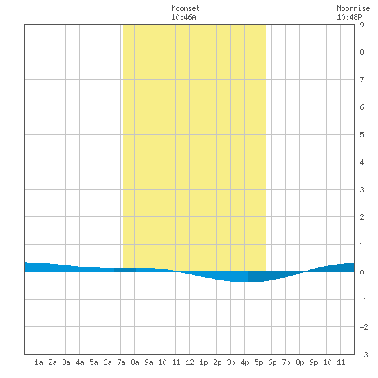 Rainbow Bridge tide chart for Thursday, January 12, 2023