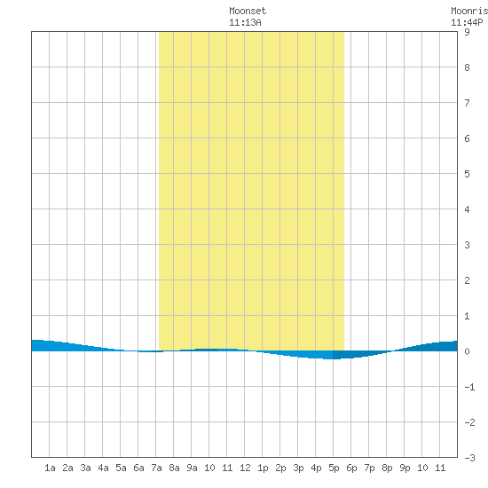 Rainbow Bridge tide chart for Friday, January 13, 2023