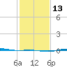 Rainbow Bridge tide chart for Friday, January 13, 2023