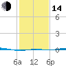 Rainbow Bridge tide chart for Saturday, January 14, 2023