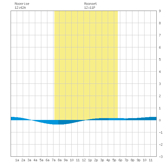Rainbow Bridge tide chart for Sunday, January 15, 2023