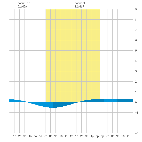 Rainbow Bridge tide chart for Monday, January 16, 2023