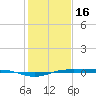 Rainbow Bridge tide chart for Monday, January 16, 2023