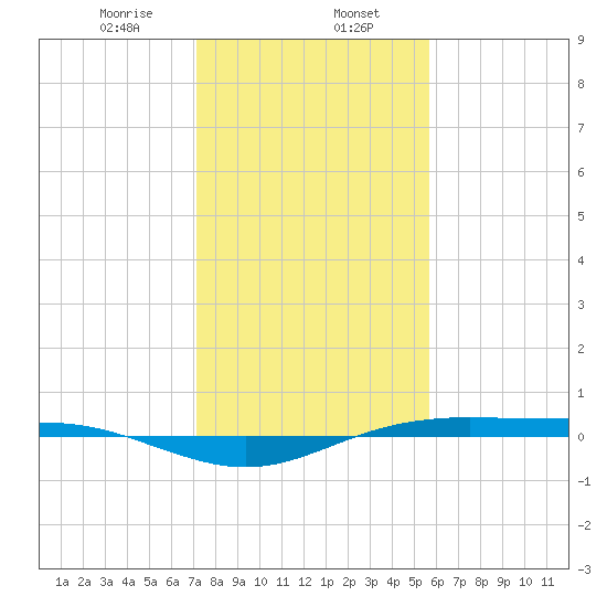Rainbow Bridge tide chart for Tuesday, January 17, 2023