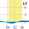 Rainbow Bridge tide chart for Tuesday, January 17, 2023