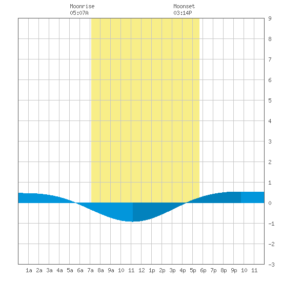 Rainbow Bridge tide chart for Thursday, January 19, 2023