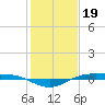 Rainbow Bridge tide chart for Thursday, January 19, 2023