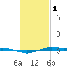 Rainbow Bridge tide chart for Sunday, January 1, 2023