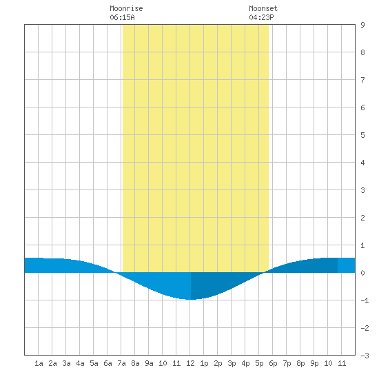 Rainbow Bridge tide chart for Friday, January 20, 2023
