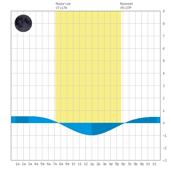 Rainbow Bridge tide chart for Saturday, January 21, 2023