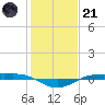 Rainbow Bridge tide chart for Saturday, January 21, 2023