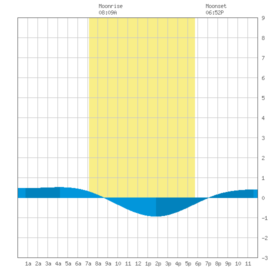 Rainbow Bridge tide chart for Sunday, January 22, 2023
