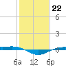Rainbow Bridge tide chart for Sunday, January 22, 2023