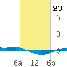 Rainbow Bridge tide chart for Monday, January 23, 2023