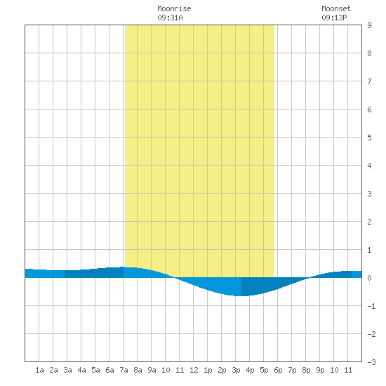 Rainbow Bridge tide chart for Tuesday, January 24, 2023