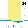 Rainbow Bridge tide chart for Tuesday, January 24, 2023