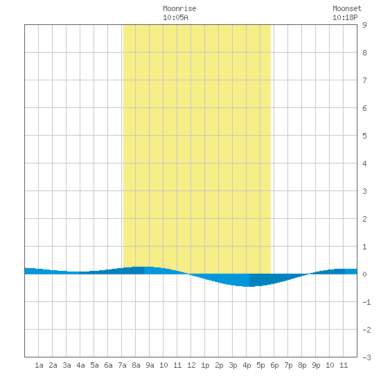 Rainbow Bridge tide chart for Wednesday, January 25, 2023